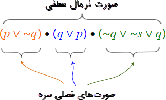 صورت نرمال عطفی /  Conjunctive Normal Form