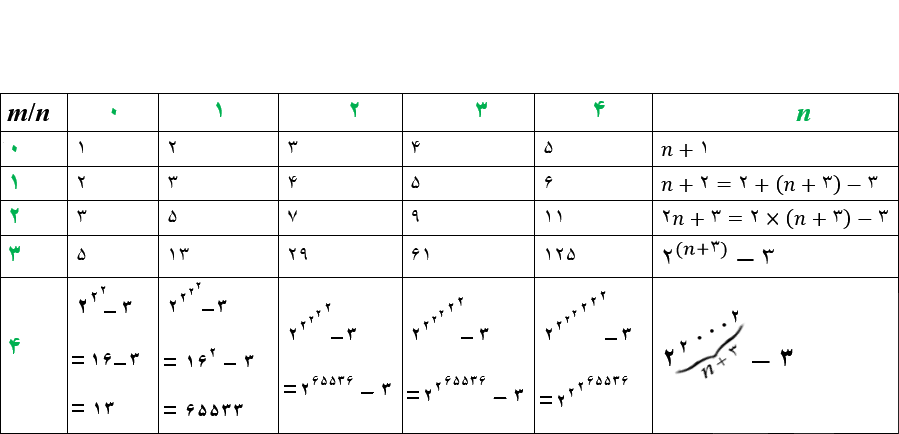 تابع آکرمان