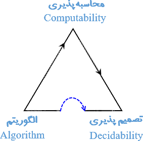 الگوریتم-تصمیم پذیری- محاسبه پذیری
