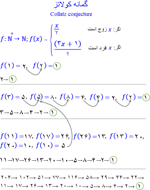 گمان کولاتز - حدس کولاتز (Collatz conjecture)