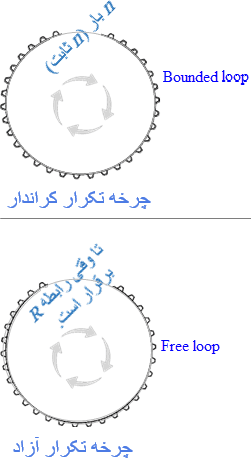 لوپ کراندار و لوپ آزاد
