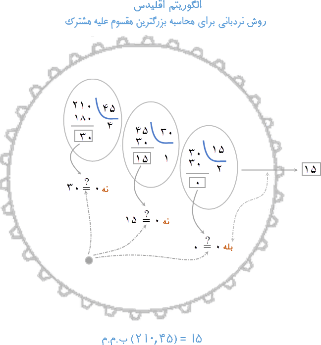 الگوریتم اقلیدس