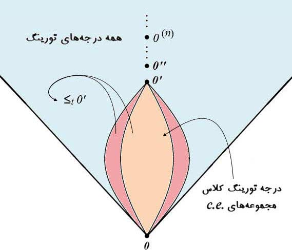 درجه‌های تورینگ (درجه‌های حل‌ناپذیری)