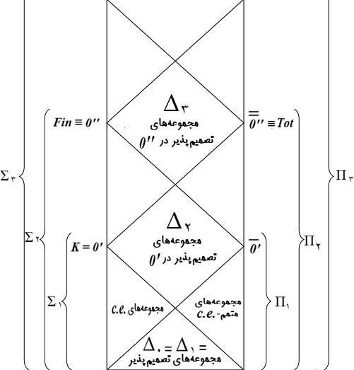 سلسله مراتب حسابی -  Arithmetical Hierarchic