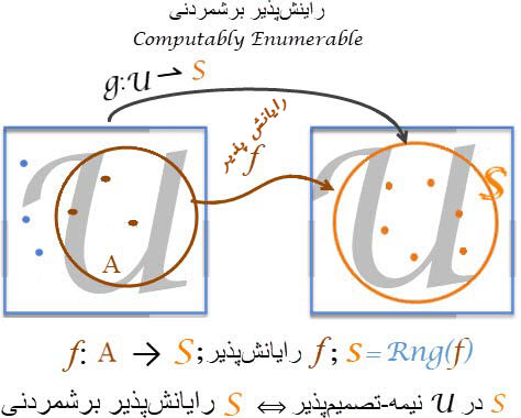 رایانش‌پذیر برشمردنی - Computably Enumerable

