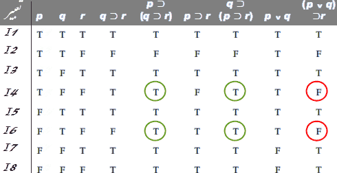 جدول ارزش