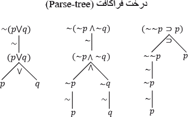 درخت فراکافت (تجزیه) در منطق