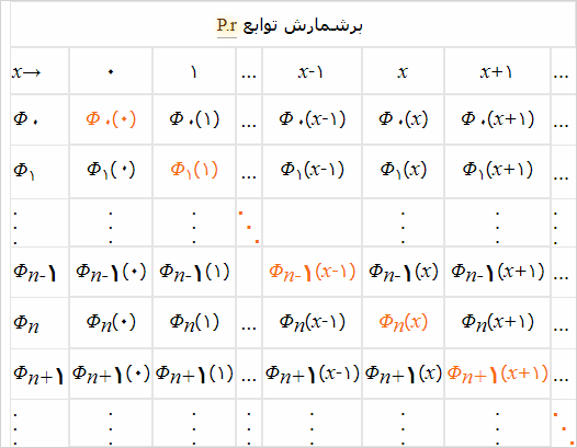 برشمارش توابع بازگشتی نخستینی