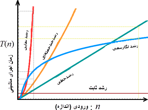 Algorithms complexity