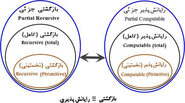 رایانش‌پذیری و ‌بازگشتی