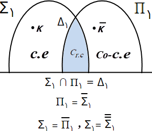 سلسله مراتب حسابی -  Arithmetical Hierarchic