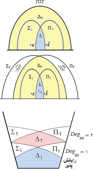 سلسله مراتب حسابی -  Arithmetical Hierarchic
