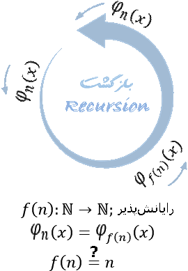 نظریه توابع بازگشتی قضیه بازگشت (Recursion theorem)