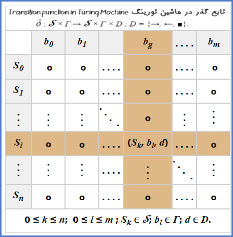 ماشین تورینگ (نمودار حالتها)