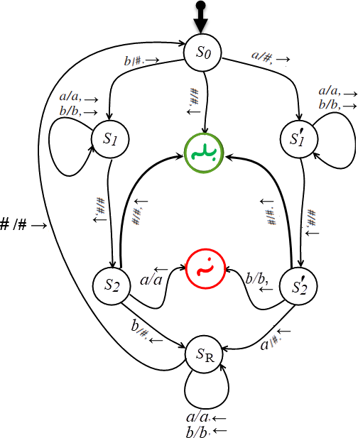 ماشین تورینگ (نمودار حالتها)