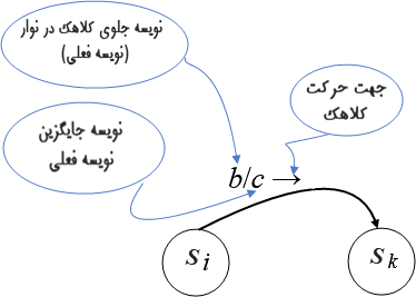 قواعد گذر (Transition Rules)در ماشین تورینگ