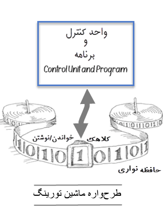 طرح‌واره ماشین تورینگ