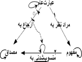 مثلث معنایی / Semiotic triangle 
