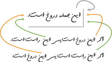 پارادوکس دروغگو (Liar paradox)