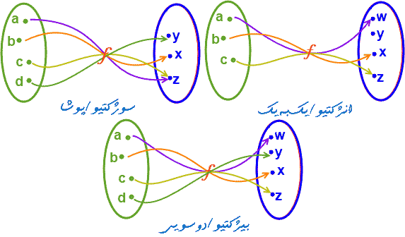 تابع یک به یک، پوشا و دوسویی (ریاضیات)