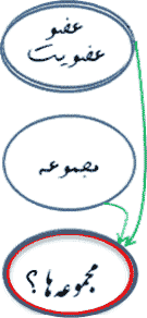 عضو- عضویت و نظریه مجموعه ها (۱) -  (ریاضیات)