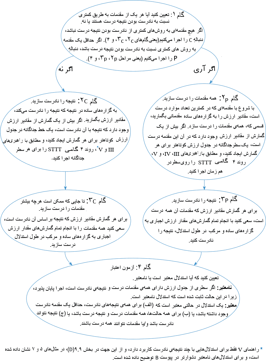 اثبات از روند جدول ارزش کوتاه