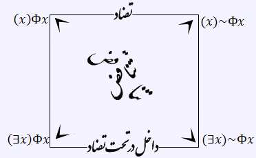 روابط بین سورها بصورت نموداری / مربع تقابل بولی