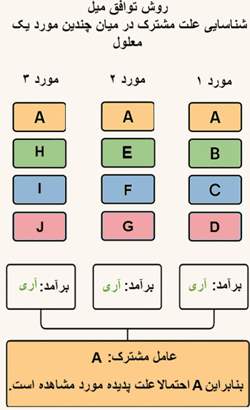 مقدمه به منطق - روش علم - روش توافق