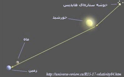 آزمون نظریه نسبیت عام