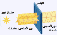 Polarization-پولاریزاسیون نور