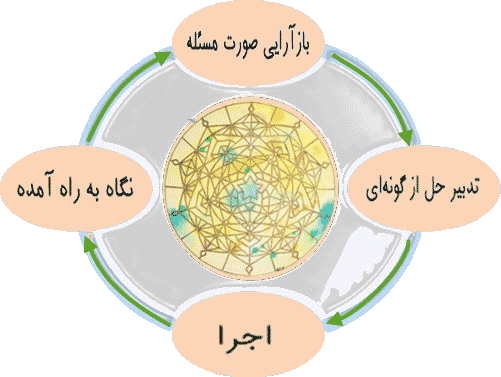  منطق: مسئله و استدلال - روند حل مسئله