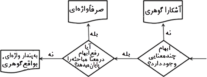 روندنما برای تمیز گونه ناسازی مباحثه.
