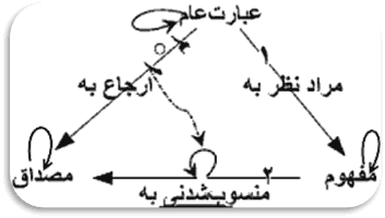 مثلث سمانتیک