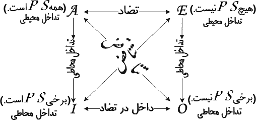 مربع تقابل سنتی