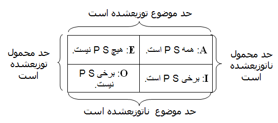 توزیع پذیری