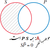 نمودار گزاره کلیه موجبه