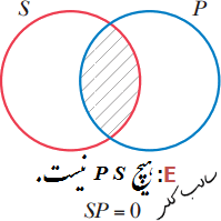 نمودار گزاره کلیه سالبه