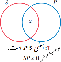 نمودار گزاره جزئیه موجبه