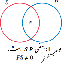 نمودار گزاره جزئیه موجبه