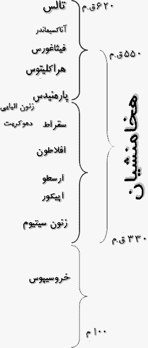 هخامنشیان و فلسفه در یونان
